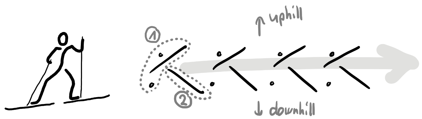 Asymmetric skating